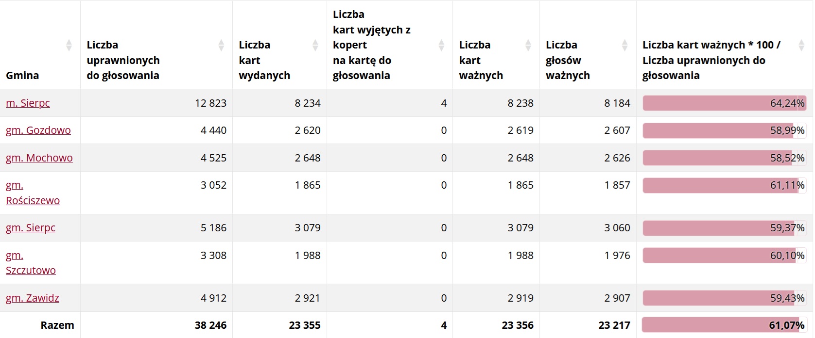 Wyniki powiat